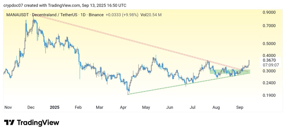 $mana breaking out with a 25% movement from our buy zone 📈

Would you like to know the targets?

$dgb is next in line.