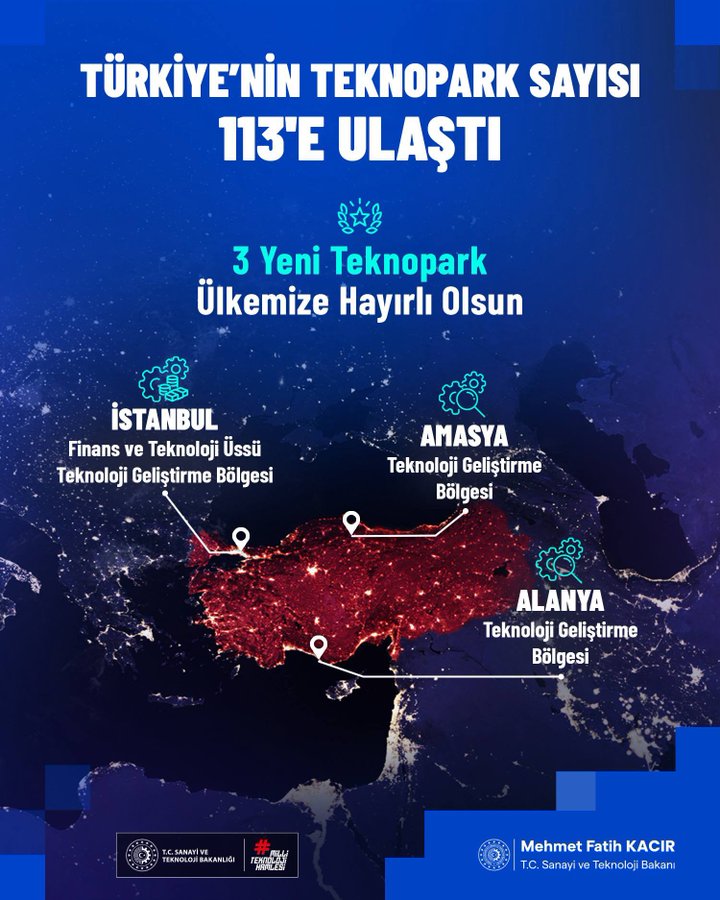 A map of Turkey with three marked locations: Istanbul, Amasya, and Alanya. Red and blue lines connect the locations, indicating technology development zones. Text overlays include "Türkiye\'nin Teknopark Sayısı 113\'e Ulaştı," "3 Yeni Teknopark Ülkemize Hayırlı Olsun," and names of the regions: Istanbul Finans ve Teknoloji Üssü Teknoloji Geliştirme Bölgesi, Amasya Teknoloji Geliştirme Bölgesi, and Alanya Teknoloji Geliştirme Bölgesi.