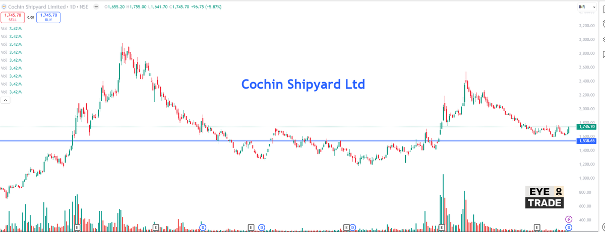 EyeOn_Trade's tweet image. #Cochin Shipyard Ltd 

Be a part of our Telegram group :-t.me/PankajJain_EYE

📢 Disclaimer:
Investment in securities market are subject to market risks. Read all the related documents carefully before investing.
The securities mentioned are presented solely for illustrative