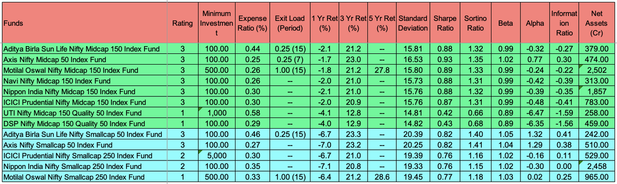 Mid &amp; Small Cap Index Funds, Direct Plan, Invest and Sleep.