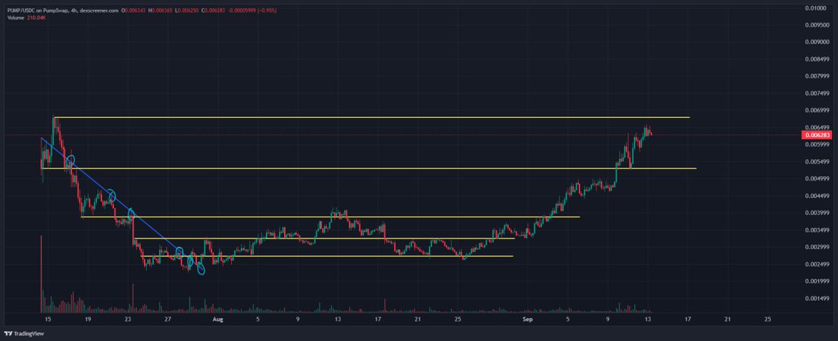The main asset of this cycle is obviously $PUMP.

We are early. Confident chart. Best platform. Huge attention.

This is the formula that wins almost every time.