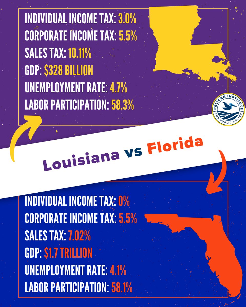 It’s not just LSU and Florida battling it out on the field today—check out how the two states stack up in the economic game! From Florida’s 0% individual income tax to Louisiana’s $327 billion GDP, we’re breaking down the stats in true SEC rivalry style. Who’s winning off the