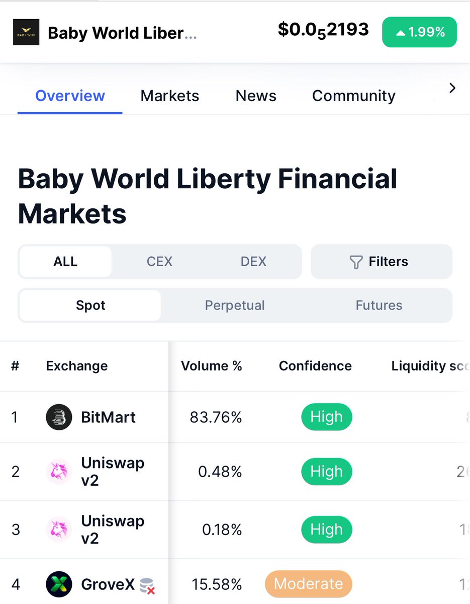 All the 4 pairs for #BabyWLFI are verified on <a href="/CoinMarketCap/">CoinMarketCap</a> 

coinmarketcap.com/currencies/bab…

#BabyWLFI #WLFI #Meme #Trump
#CMC #Trending #BullRun #ETH