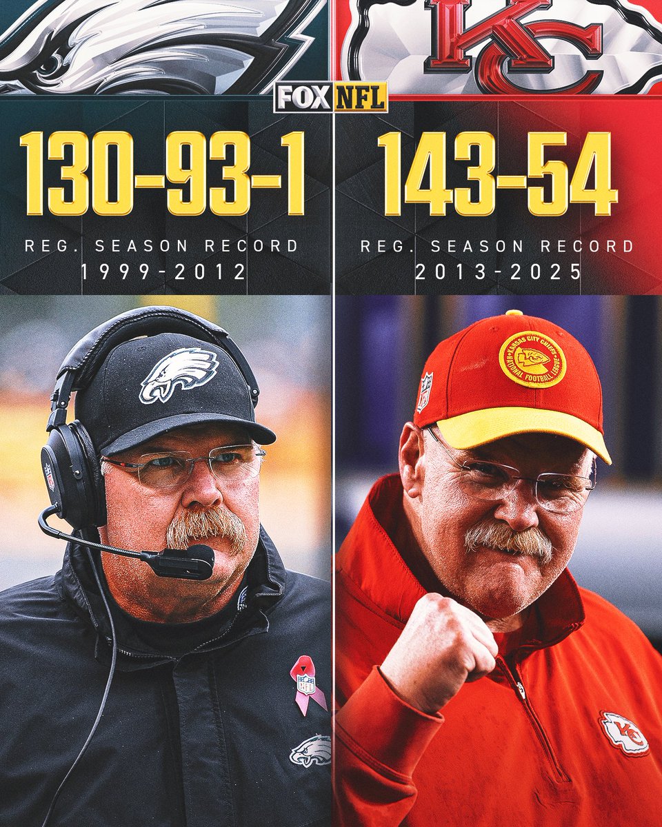 Andy Reid is the only head coach in NFL history to coach two teams for 10+ years 😤

📺: Eagles vs Chiefs at 4:25pm ET on FOX