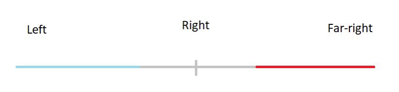 Guess Your political spectrum looks just like this.