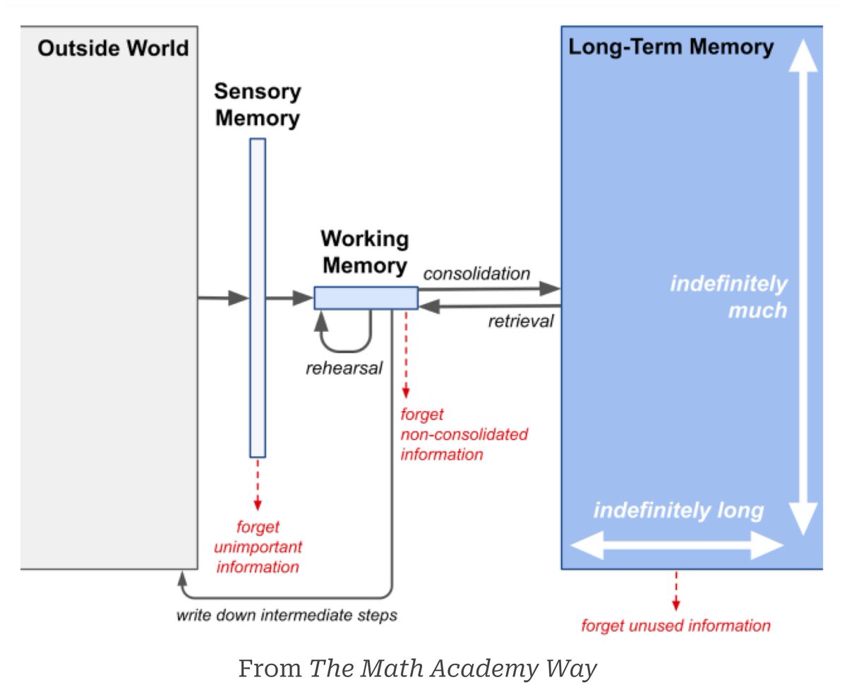 justinskycak's tweet image. If you understand the interplay between working memory and long-term memory, then you can actually derive – from first principles – the methods of effective teaching.