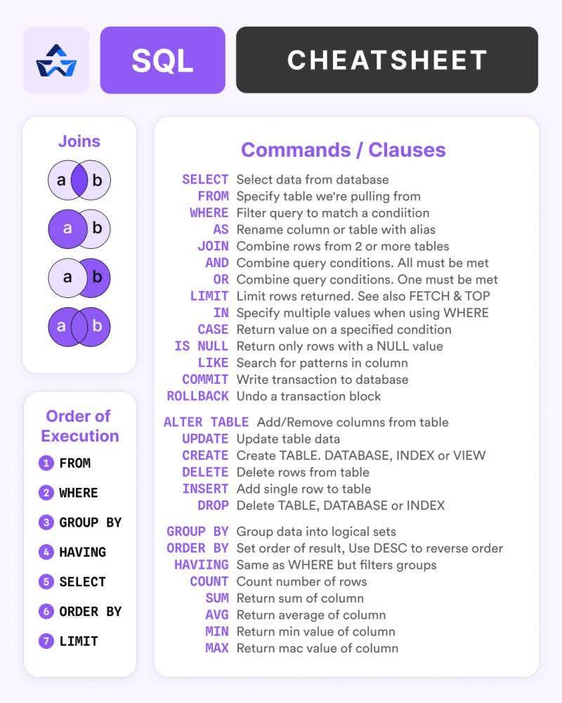 Krishnasagrawal's tweet image. SQL Cheat sheet 📘📚

Do like and save for future ✅️

#sql #database