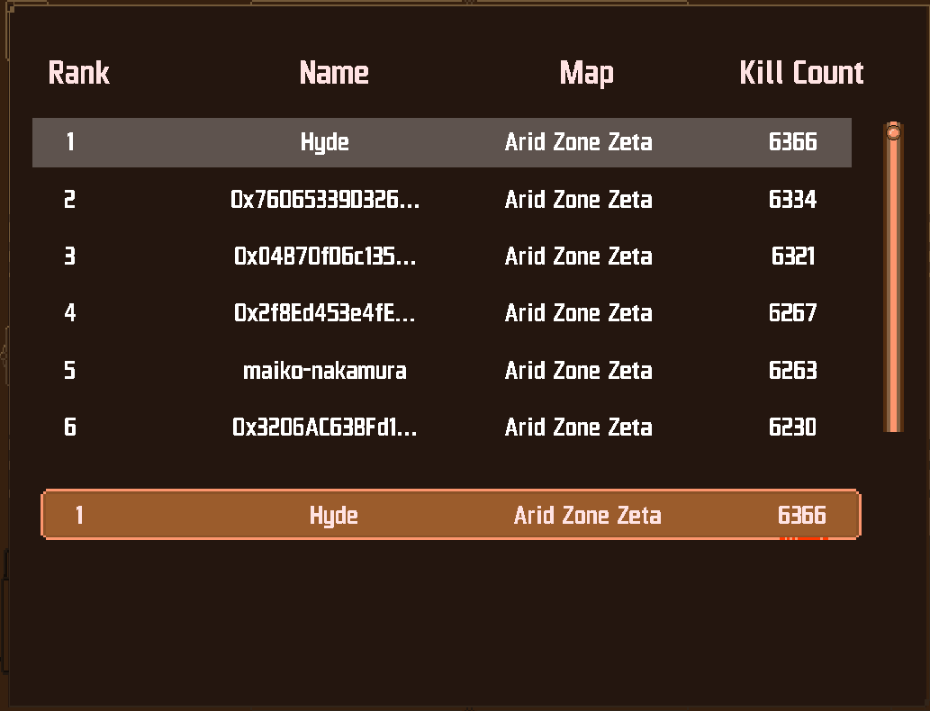 0x_Hyde's tweet photo. Top 1 secured!
6366 kills — the leaderboard is mine (for now 😎).
Props to @pixcapegames for creating such an addictive game — once you start, you really can’t stop.
So… who’s brave enough to try and beat my score?
Drop your records below
#SomniaGaming #HiveInvasion https://t.co/k0t1BMqeUL