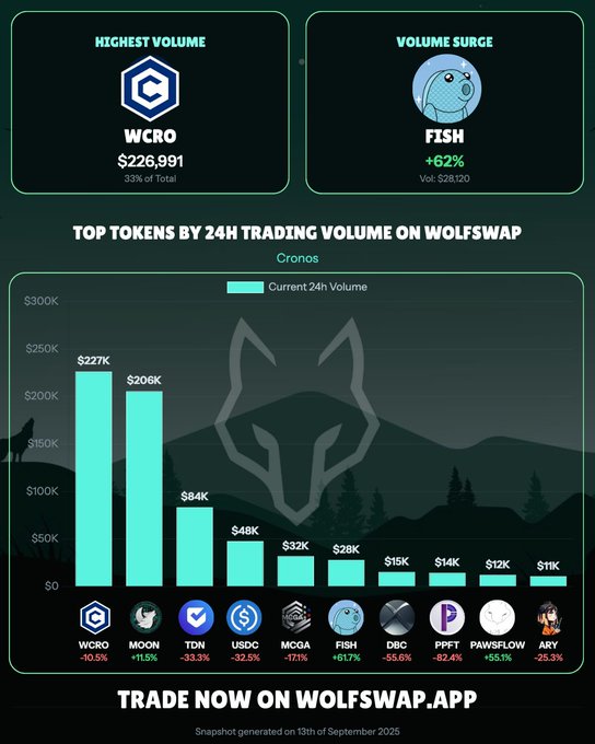 Wolfswap Daily Volume on Cronos [Sep 13th 2025] 1. $WCRO @cronos_chain 2. $MOON @wolfswapdotapp  3. $TDN @TodinOfficial  4. $USDC @circle 5. $MCGA @212MCGA  6. $FISH @thefishio  7. $DBC @DeFiApesCRO  8. $PPFT @PappFinance  9. $PAWSFLOW @pawsflow  10. $ARY @CronosAry   Wolfswap saw consistent daily trading activity on Cronos, with $WCRO firmly holding the top spot. It led the charts with $227,871 in daily trading volume, showcasing continued strong interest in the ecosystem. The remainder of the top 10 featured a diverse array of tokens like $FISH or $PAWSFLOW, both experiencing positive volume gain alongside $MOON.  What assets are you actively trading on Wolfswap today? Don't forget there's an ongoing $VINO and $ARY trading contest! 👀