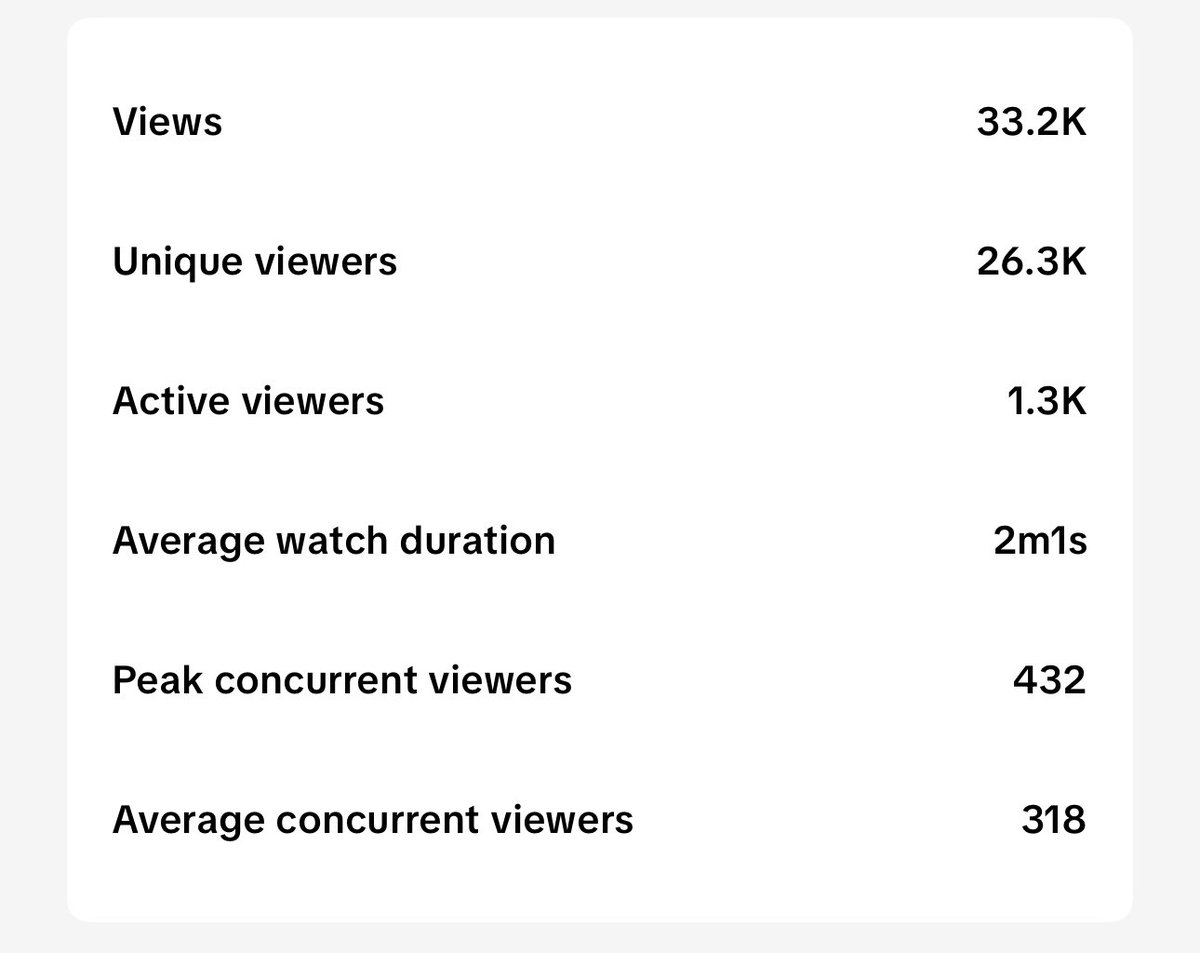 I wish brands &amp; sponsors leaned in further to TikTok Livestreams - specifically gaming.  😪

It is so hard to pitch myself when I am met with only my Twitch statistics as a negotiating point. 

Brands: this is from a recent stream. 33K views total, and 26k UNIQUE VIEWERS! TikTok