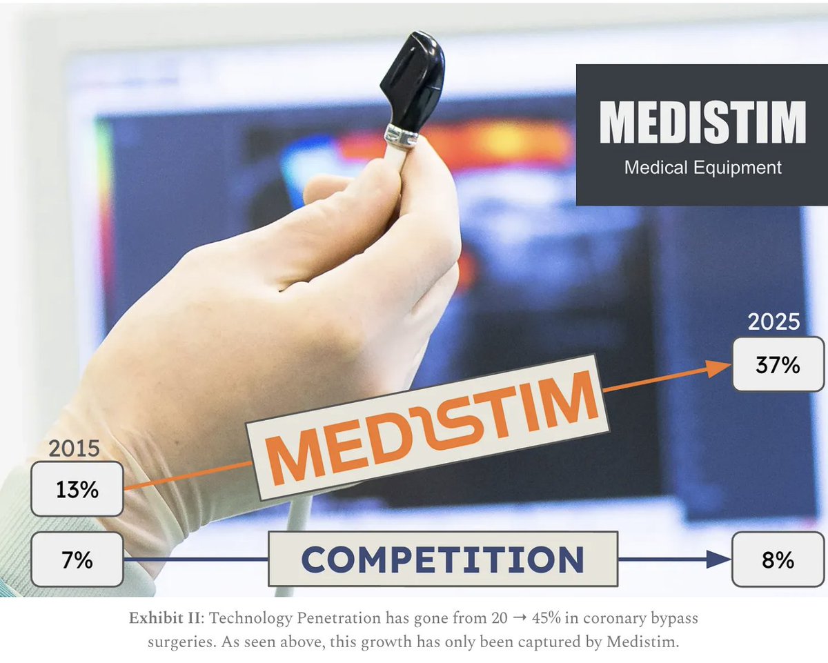 olensrud's tweet image. Medistim Writeup out (available to all)

Taking a deeper look at the growth opportunities and risks for this Niche Medical Equipment Leader, who continues to solve increasingly many painpoints for surgeons and ultimately - making patients live longer

25% growth currently, 30%…