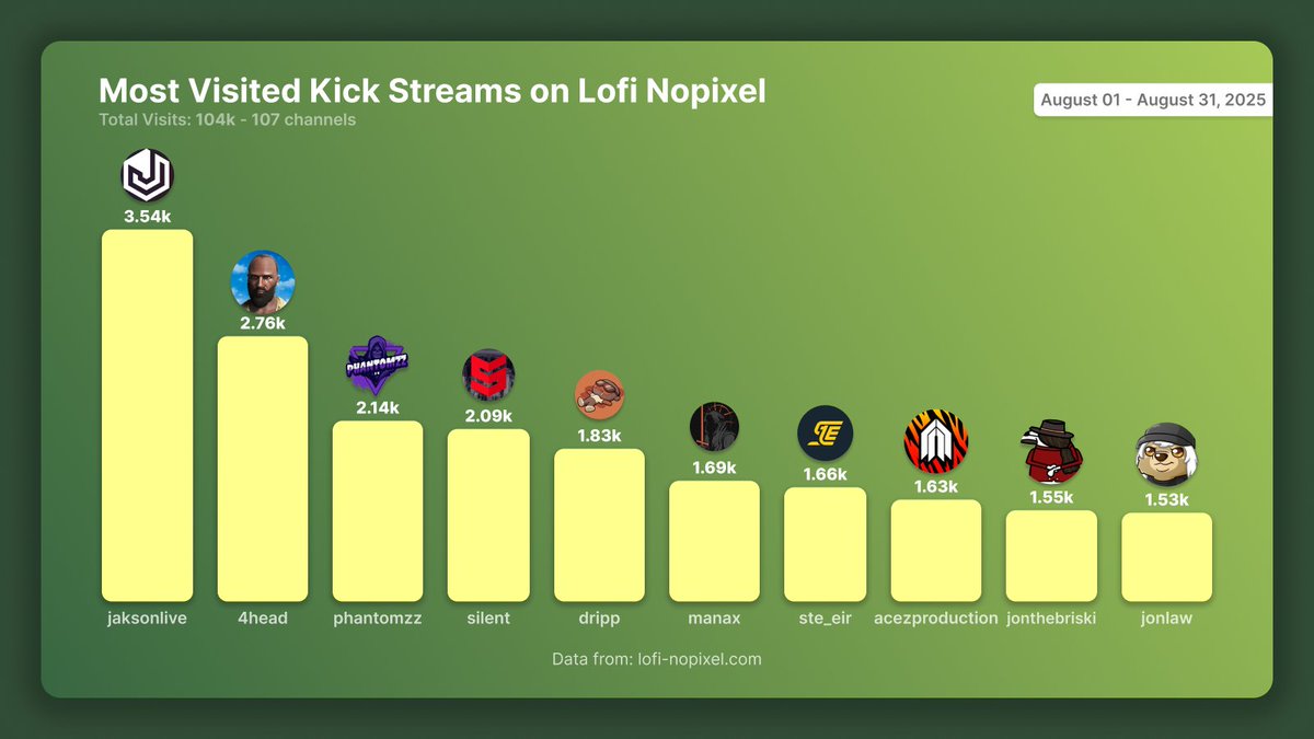 August Kick stats on LoFi NoPixel:
🔥104k visits across 107 channels.

Top channels:
<a href="/Jakson_TV/">Jakson</a> 3.54k visits🥇
<a href="/4Forehead/">4HEAD</a> 2.76k visits🥈
<a href="/PhantomzzOW/">Phantomzz</a> 2.14k visits🥉

Since the update, the multi pov section has seen massive growth with more than 10k sessions🔥