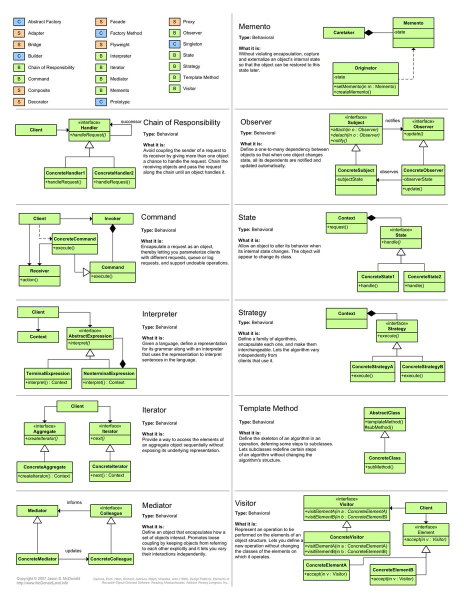 milan_milanovic's tweet image. 𝗗𝗲𝘀𝗶𝗴𝗻 𝗣𝗮𝘁𝘁𝗲𝗿𝗻𝘀 𝗤𝘂𝗶𝗰𝗸 𝗥𝗲𝗳𝗲𝗿𝗲𝗻𝗰𝗲
If you need a short cheat sheet on design patterns, you can download it from here.
Credits: Jason McDonald.