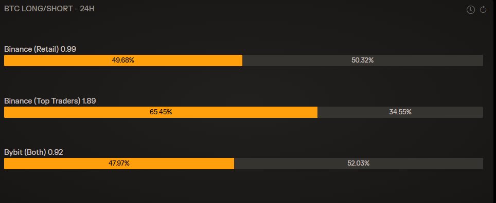 This is what I like! Retail short, smart traders long! 🚀