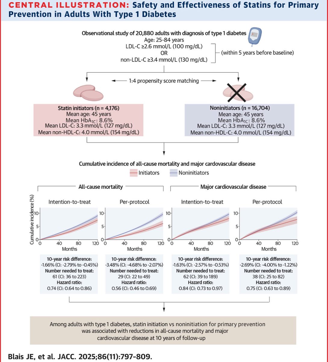 Estatinas en prevención primaria en pacientes con diabetes …. Basta de discutir lo obvio….!
jacc.org/doi/10.1016/j.…