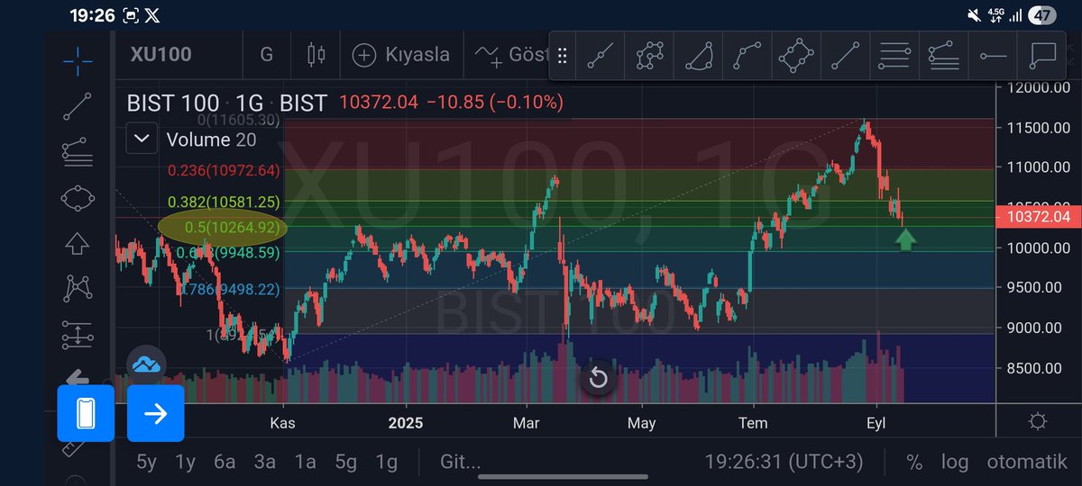 #endeks fibo destek seviyesi olan 10264 ilk tepkisini aldi. üzerinde sorun yok. Indikatorler buradan dönüş sinyali veriyor. Orası kırılırsa fibo 0.618 seviyesi olan 9948 den ilk tepkiyi aliriz. Gerisi o zamanki siyasi gelişmelere göre şekillenir. #borsa #xu100 #faiz