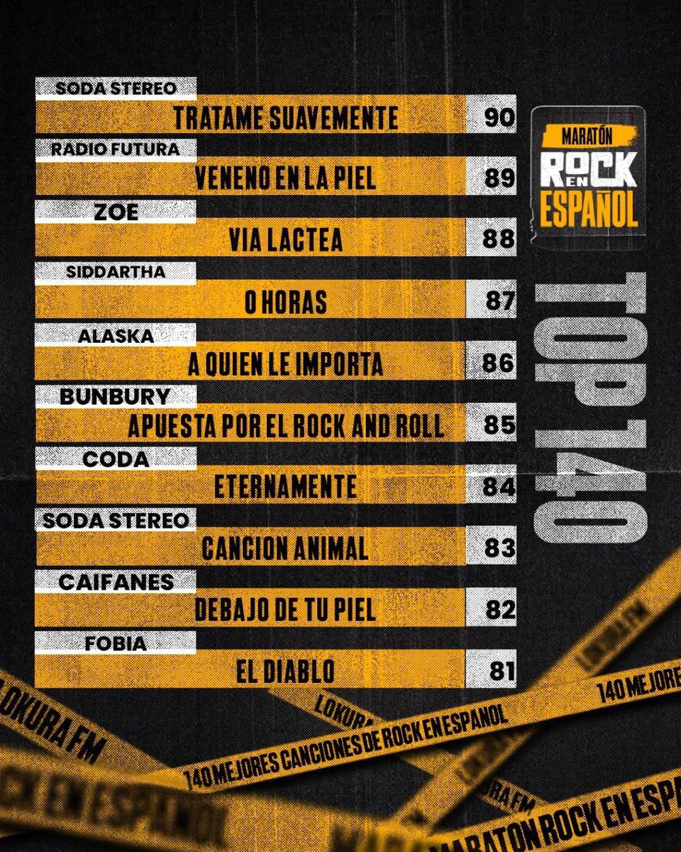 Maratón las 140 mejores canciones del Rock en español de <a href="/LokuraFM_MX/">Lokura FM</a> 
Van del 100 al 81.

#Lokurafm
#Rockenespañol