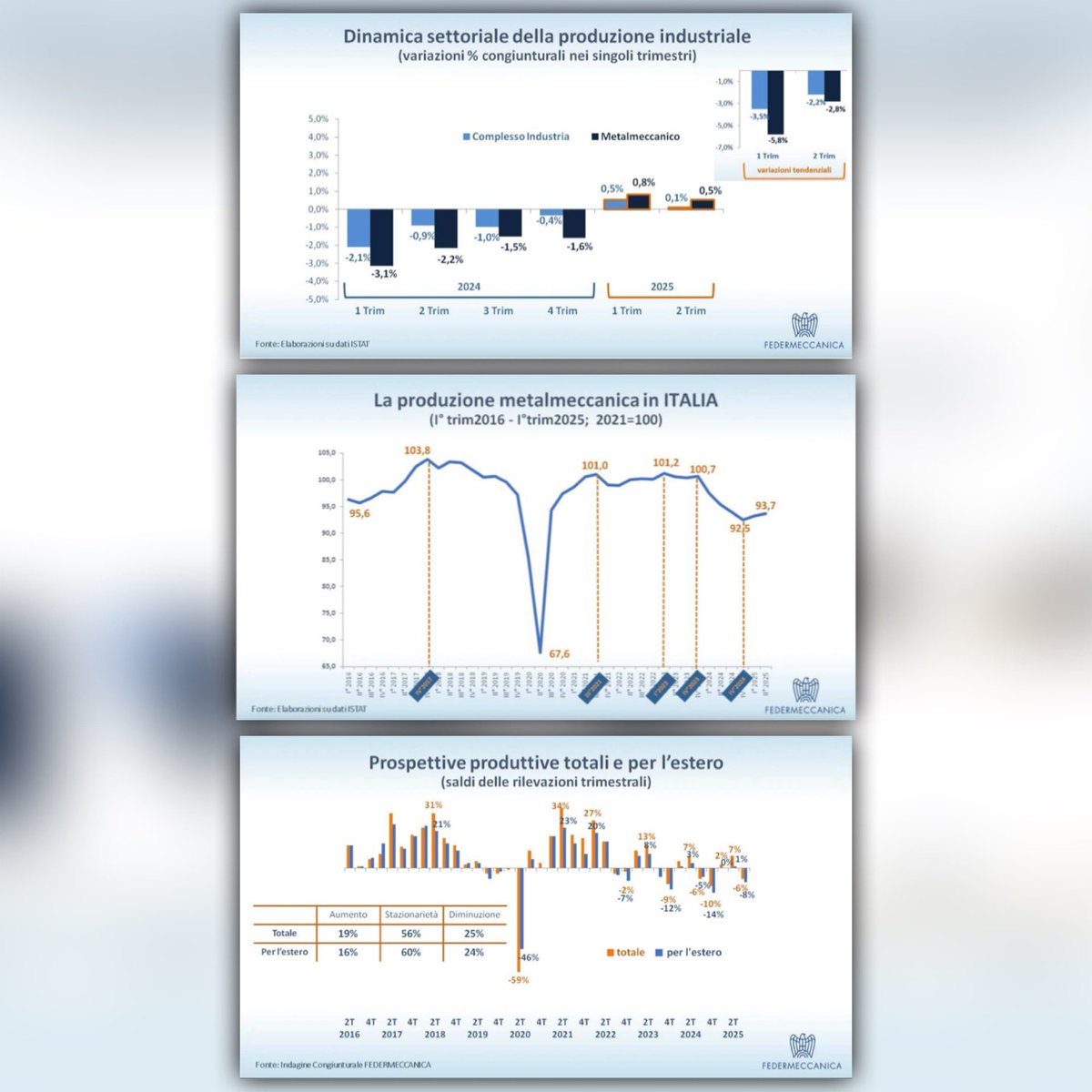 Flebili luci e lunghe ombre nella produzione metalmeccanica.

Se accanto al dato congiunturale compare il segno +, nel confronto con l’anno passato rimane un evidente - .

Le curve tortuose segnalano una salita ancora da compiere.

E le prospettive non sono positive.

La grande