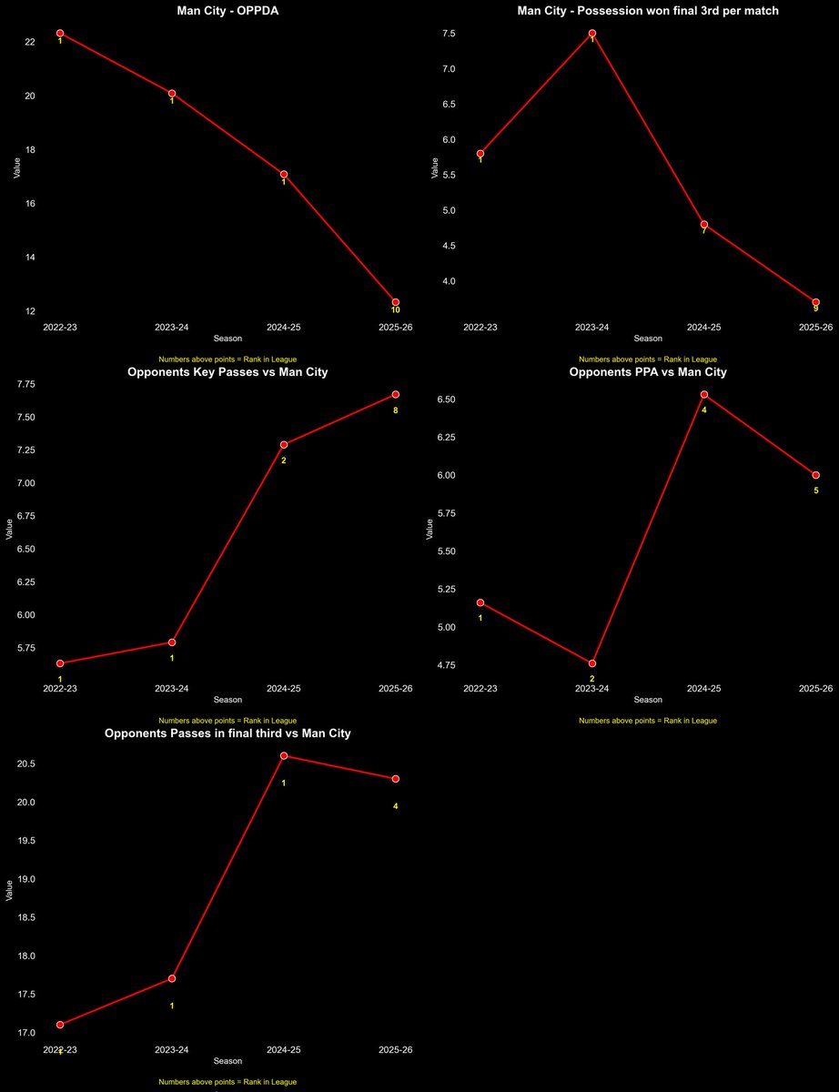 Nack134's tweet photo. Manchester City declining in these stats throughout the seasons exposing Man City's defense and lack of Defensive intensity.

With Donnarumma to Man City who is not a ball playing keeper like Ederson, a change of shift of tactics coming? https://t.co/Ycm0MmTyh4