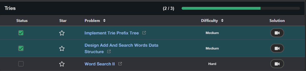 astha_ade's tweet image. Day 42 of the #NeetCode150 Challenge!
🔸 Solved two question using Trie
1. Implement Trie Prefix Tree
2. Design Add And Search Words Data Structure
DevConnect - devconnect-app-ucu2.onrender.com
GitHub - github.com/asthaade
#NeetCode #DSA #Algorithms #BackTracking
