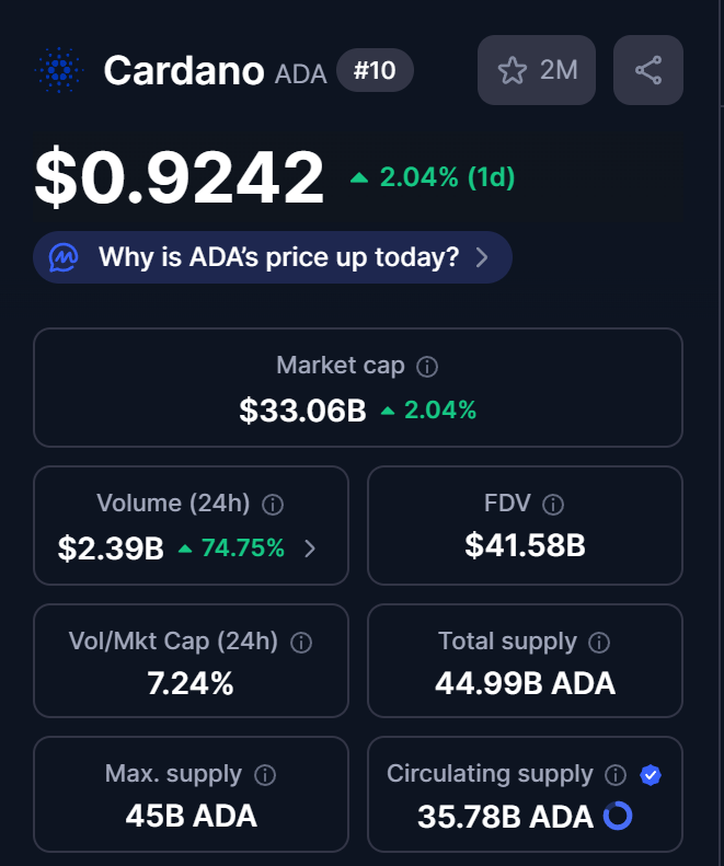 splashprotocol's tweet photo. $ADA is back above $0.90 and $2bil volume and we are just getting started.

Life is good. https://t.co/5TP8DxN8ba