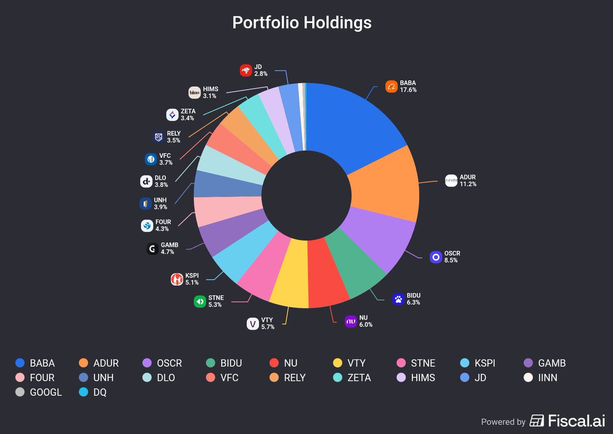 CompoundAtlas's tweet image. PORTFOLIO UPDATE ($2.6M) 

The Compound Atlas YTD: +131%
S&amp;amp;P 500 YTD: 11.95%

The Compound Atlas 1Yr: 145%
S&amp;amp;P 500 1Yr: 18.5%

The Compound Atlas 3Yr: 196%
S&amp;amp;P 500 3Yr: 62%

Since Feb 2021
The Compound Atlas: 231%
S&amp;amp;P 500: 67% 

POSITIONS HELD: $BABA $ADUR $OSCR $BIDU $NU $VTY…