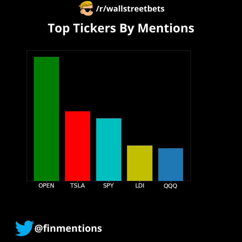 Following were the Top 5 tickers mentioned on /r/wallstreetbets in the last 24 hours: $OPEN, $TSLA, $SPY, $LDI, $QQQ
The data was fetched at 14/09/2025 00:00:08 AM UTC
#wallstreetbets #StockMarket #Investing, #WallStreet #StockPicks #Stocks #Trading
#OPEN,#TSLA,#SPY,#LDI,#QQQ