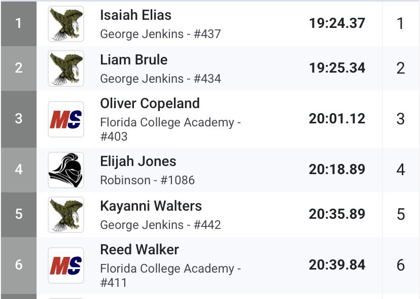 GJHS Boy's T&F/XC tweet media