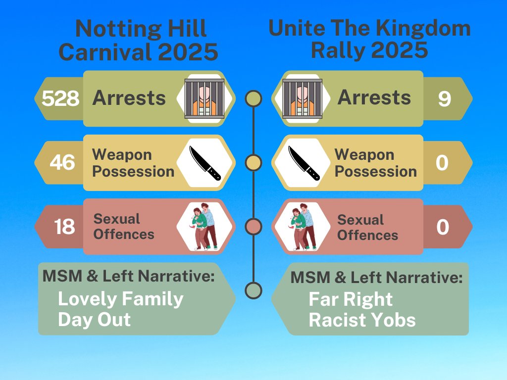 UTDbran_. 🇬🇧 (@brandon45249531) on Twitter photo Notting Hill Carnival compared to Tommy Robinsons Unite the Kingdom rally 🇬🇧
Can you guess which one the MSM labelled family-friendly and welcoming? <a href="/TRobinsonNewEra/">Tommy Robinson 🇬🇧</a> Notting Hill Carnival compared to Tommy Robinsons Unite the Kingdom rally 🇬🇧
Can you guess which one the MSM labelled family-friendly and welcoming? <a href="/TRobinsonNewEra/">Tommy Robinson 🇬🇧</a>