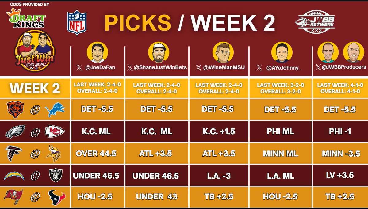 It's WEEK 2 in the NFL for the guys in the studio.  <a href="/JoeDaFan/">“JoeDaFan”</a> &amp; <a href="/ShaneJustWinBet/">Shane Just Win Bets</a> are also in the studio later tonight LIVE as they are working OT.  

Good luck to everyone &amp; we will see you later tonight, LIVE on YOUTUBE