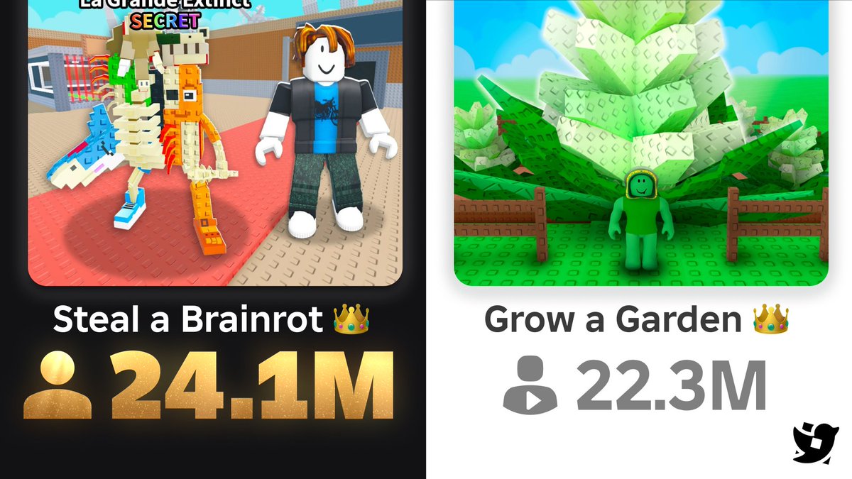 Roblox_RTC's tweet image. Steal a Brainrot has broken the record of most concurrent players, with a peak of 24,136,040 players.
This breaks Grow a Garden's previous all-time peak of 22,346,725 concurrent players.