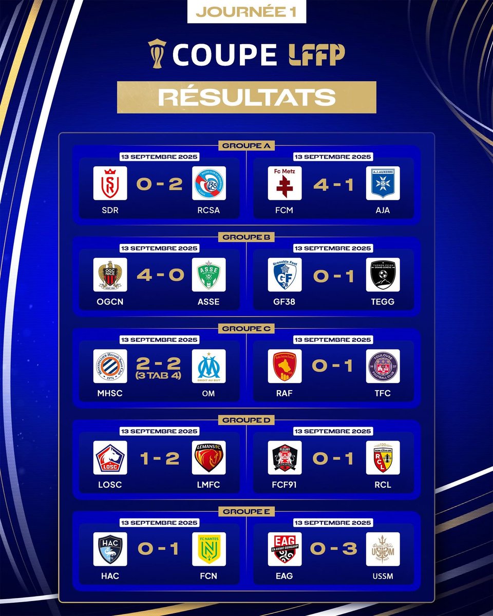 La 𝐩𝐫𝐞𝐦𝐢𝐞̀𝐫𝐞 𝐣𝐨𝐮𝐫𝐧𝐞́𝐞 de la 𝐂𝐨𝐮𝐩𝐞 𝐋𝐅𝐅𝐏 a rendu son verdict ! 📋

Voici les résultats des 𝟏𝟎 𝐫𝐞𝐧𝐜𝐨𝐧𝐭𝐫𝐞𝐬 du jour ✅