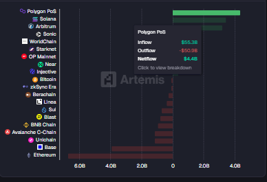 $POL all time Inflow $55.3B

<a href="/0xPolygon/">Polygon</a> ranks 1st in all time NetFlows, surpassing that of Solana, Arbitrum, and Sonic  

What I love to see