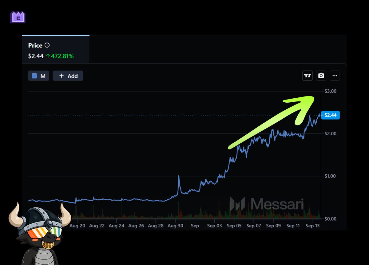 Did you know <a href="/MemeCore_ORG/">MemeCore</a> $M surged 472%+ this month, hitting a new ATH of $2.23? 👀

From a $5.7M liquidity festival to a massive Lotte World event with <a href="/T1/">T1 VALORANT</a>, MemeCore is rewriting what memes can do in Web3

Dive into the full report here 👇

app.chainwire.org/report/trDO3TFP