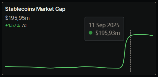 Interesting that, while the CRO price keeps trending down, stablecoin mcap on Cronos is growing. 🌱 Yesterday, it increased by another 3m USD.

Why is stablecoin mcap important ❓

It is essential because it shows how much of a chain’s value is actually liquid and usable rather