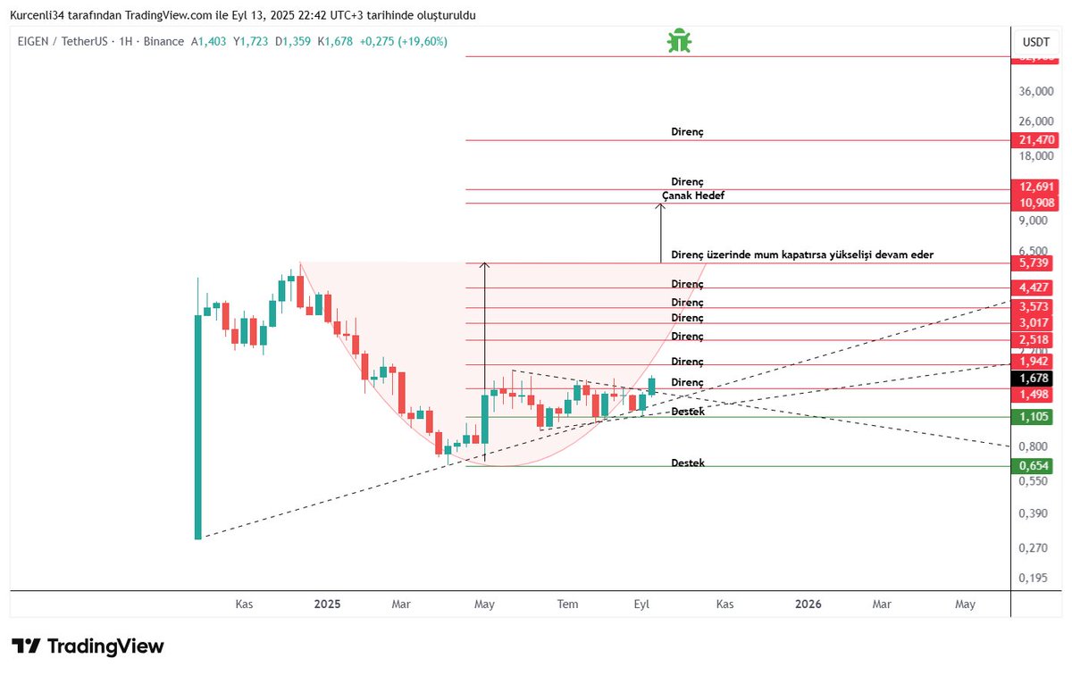kurcenli34's tweet photo. #eigen $eigen #bitcoin 

Destek ve dirençlerden takip edebilirsiniz👇

⚠️Uyarı: Bu paylaşım yatırım tavsiyesi içermemektedir. Sadece bilgi verme amacıyla hazırlanmıştır. Her zaman olduğu gibi, kendi araştırmanızı yapmanız ve risklerinizi buna göre değerlendirmeniz önemlidir.   

📌Yasa gereği marka borsa koin ismi gözüktüğü için ücretsiz #reklam 

#btc #kriptopara $btc $eth #altcoin #bio #USDT #bitcoin

@JoinCryptoHouse

Telegram Kanalımız: https://t.co/Aj6c1TVYhF