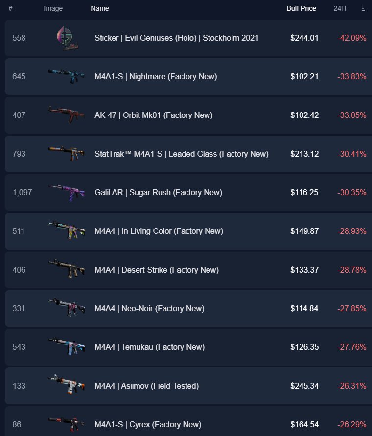 luc1anCS's tweet image. RIP for those who believed….
I think those pumped skins are now or in the near future going to crash…take your profits and get out.

But maybe they are just looking for new items to pump. 

#cs2 #cs2pump #cs2market