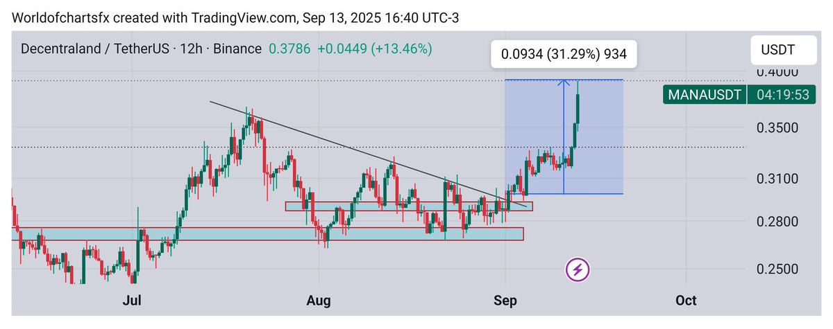 $Mana #Mana This is How We Can Get High Probability, For That We Need Years To Practice On Charts Running In 30% Profit So Far