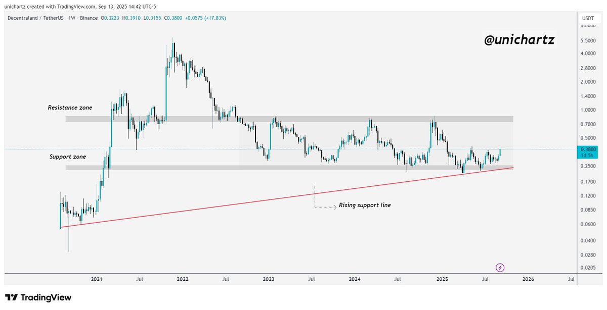 $MANA/USDT is bouncing from a strong confluence zone, where the support area lines up with the rising trendline. This reaction shows buyers are stepping in to defend the structure.

If momentum continues, price has room to push higher toward the 0.75 level and possibly beyond, as
