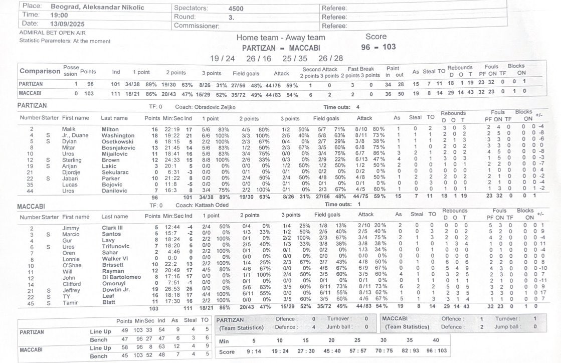1️⃣0️⃣3️⃣ Maccabi 🇮🇱 vs 9️⃣6️⃣ Partizan 🇷🇸

Full box score 🔽