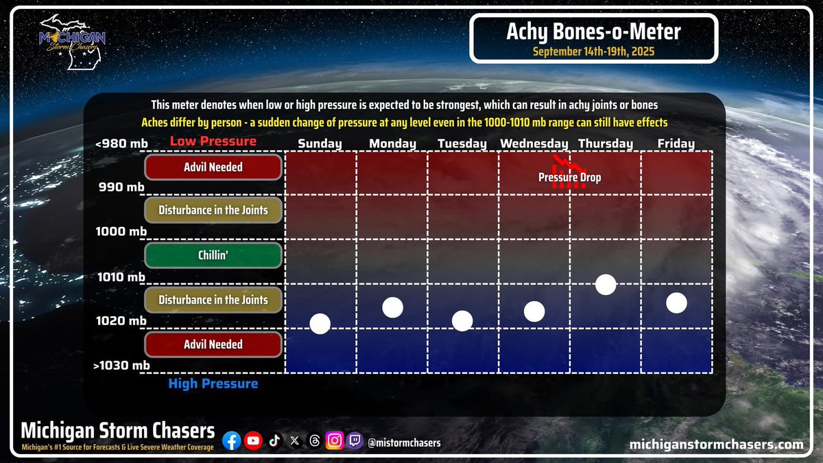 🦴Introducing our test run of the "Achy Bones-O-Meter"🦴

For our longtime followers here at Michigan Storm Chasers, you all know we LOVE to make forecasting fun and interactive. In our fall and spring seasons, we also get a lot of sudden pressure changes. To display those