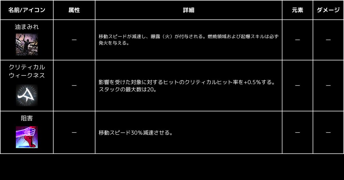 yosyar_king's tweet image. PoE2の状態異常アイコン多すぎてわかんねーよって思っているそこのあなた！
Noteにまとめてますよ！ぜひご参照くださいませ～
添付の画像は一部です
note.com/yosyar/n/nb474…
#poe2 #PathOfExile2  #状態異常