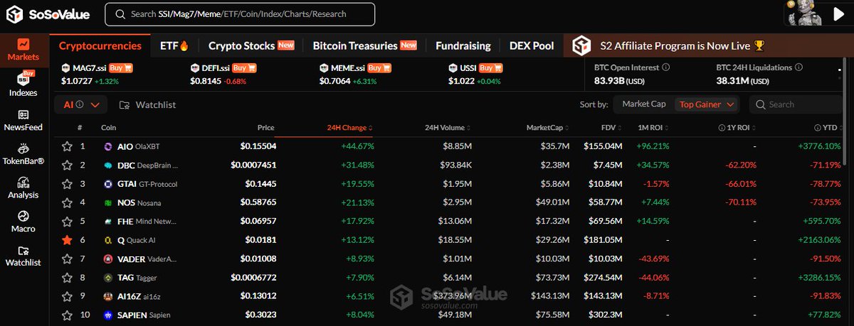 <Q>Trading performace is ROCK SOLID!
Over the past three days, $Q's 24-hour gains consistently ranked in the top 10 of the #AI sector. Fundamentals never lie. 

#SoSoScholar2025 <a href="/SoSoValueCrypto/">SoSoValue</a> $Q #QuackAI
sosovalue.com/shares/eJu881
