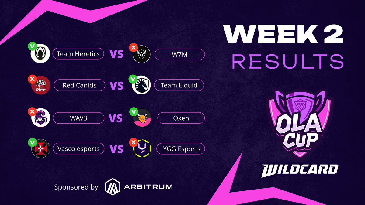 ¡RESULTADOS SEMANA 2 OLA CUP! 🏆

Ayer tuvimos enfrentamientos ÉPICOS 🔥
¿Quién fue el MVP de la semana? ¡Vótalo YA!
 olagg.io/es/polls/mvp-v…