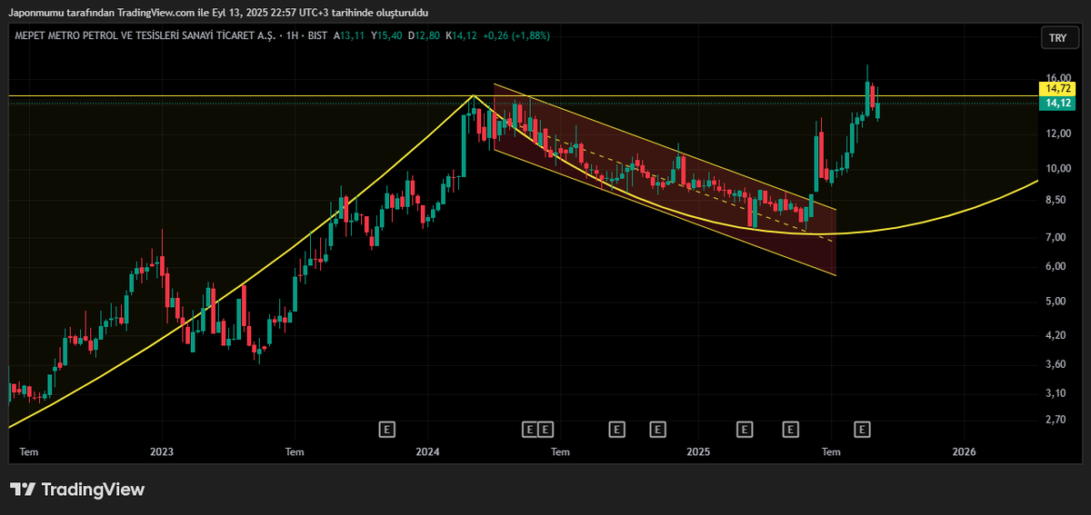 #MEPET KALAMADI. İstediğimiz rakamda (14.72)tutunamadı. Öyleyse niye hala stoplamıyosun. Piyasanın tek akıllısı senmisin ? Şurdan döner burdan döner demeyi bırakmazsan çok zaman kaybedersin. İstediğimiz rakama gelirse yine al. Teknikten şaşma. Piyasayla inatlaşma.