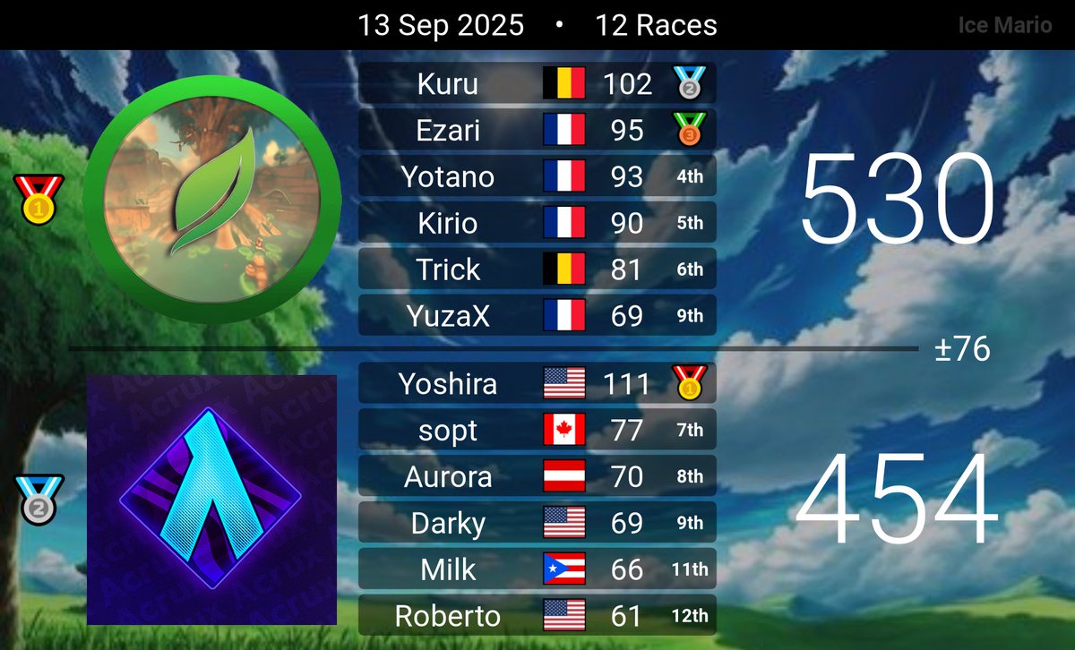 5th place in the tournament, ggs all!