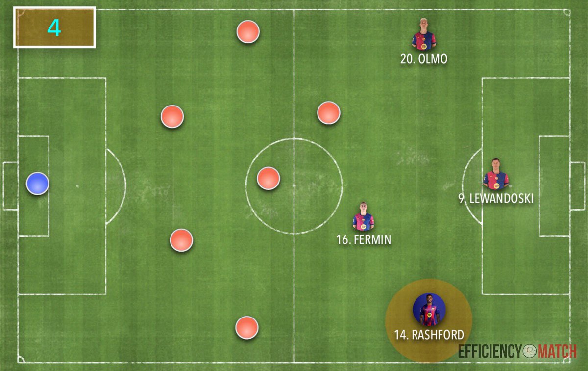 4 OPCIONS per el Barça sense LAMINE
4 OPCIONES para el Barça sin Lamine

Quina preferiu?

(<a href="/Effmatch/">Efficiency Match Sports</a> )