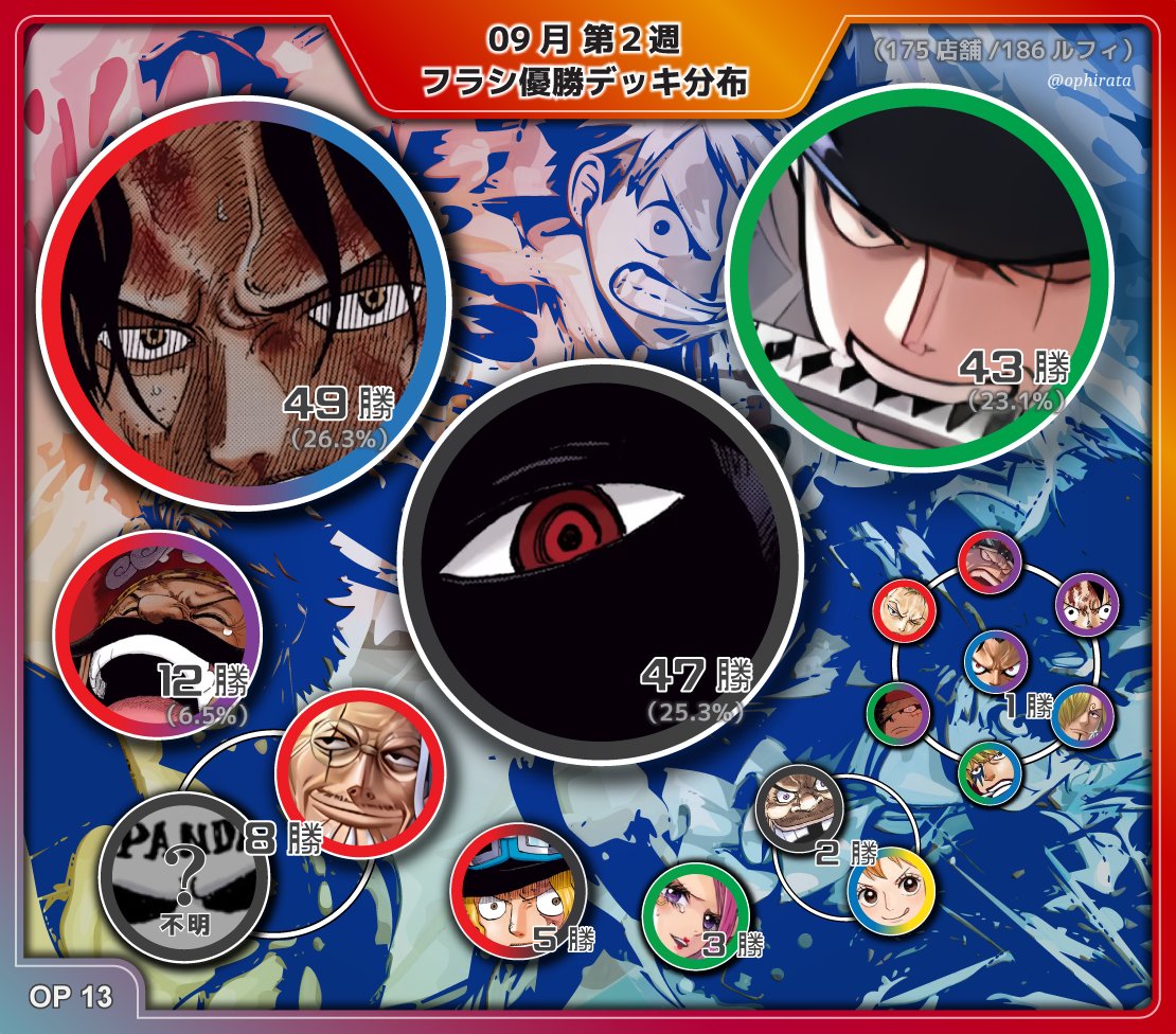 【９月第２週 フラシ優勝デッキ分布】
9月6日(土)~9月12日(金)
・♣️三強環境♣️：🟥🟦エース⬛️イム🟩ゾロが40勝以上達成！合わせて75%の優勝を独占‼
・🆕新規環境入り🆕：
　⬛️ティーチ/🟦🟪ルフィ/🟩🟦ロシナンテ/🟥ゾロが平日フラシで優勝獲得‼
#ワンピースカード #ワンピカード