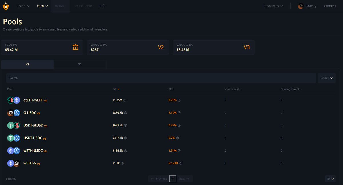 Covering <a href="/GravityChain/">Gravity</a> today on <a href="/conduitxyz/">Conduit</a> 🌌

My setup so far:
Providing liquidity in the G-USDC V3 pool on <a href="/CamelotDEX/">Camelot</a>
Collecting fees + building my on-chain footprint for the Conduit ecosystem

Bridged funds over with <a href="/JumperExchange/">Jumper</a> 🚀

Laying the groundwork now for