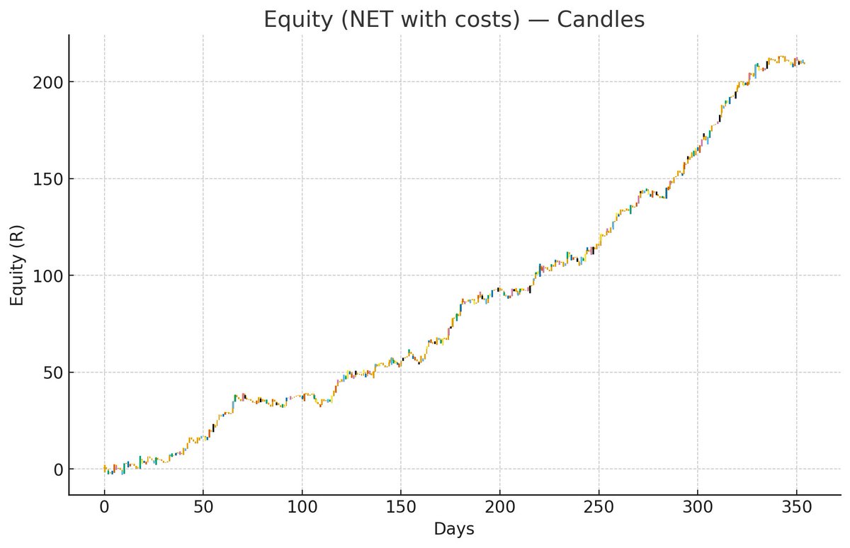Forgot to add the equity chart, both charts with FULL transparency RR only and with cost.

If your strategy isn't profitable after costs you won't survive doesn't matter how beautiful it looks in backtesting.